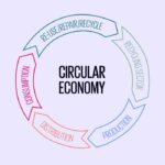 From Waste to Wealth: Innovating Sustainable Economies