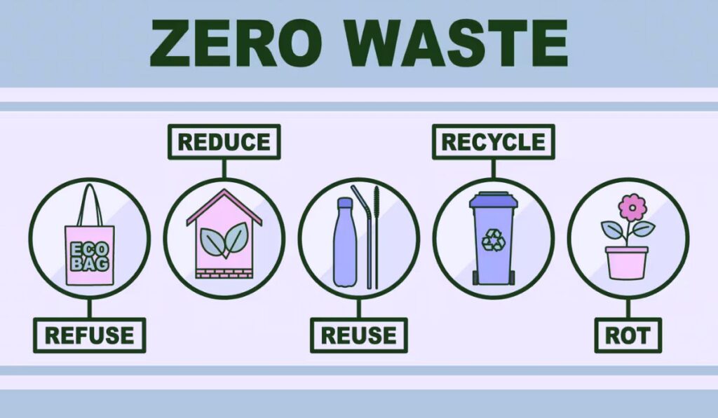 Towards Zero Waste: Redefining Resource Management